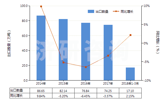 2014-2018年3月中國(guó)其他液化丁烷(HS27111390)出口量及增速統(tǒng)計(jì) 2014-2018年3月中國(guó)其他液化丁烷(HS27111390)出口量及增速統(tǒng)計(jì)